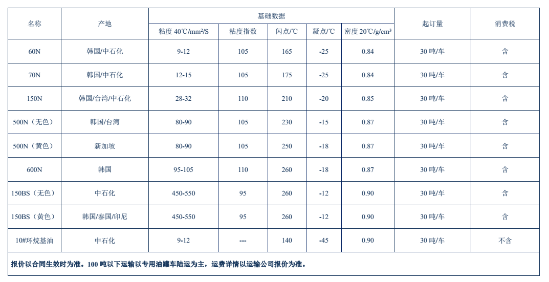 基礎(chǔ)油產(chǎn)品資料